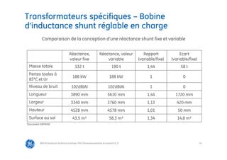 53
Transformateurs spécifiques – Bobine
d’inductance shunt réglable en charge
@Grid Solutions Technical institute-TRA/Dimensionnement et essais/5.0_fr
Comparaison de la conception d’une réactance shunt fixe et variable
Réactance,
valeur fixe
Réactance, valeur
variable
Rapport
(variable/fixe)
Ecart
(variable/fixe)
Masse totale 132 t 190 t 1,44 58 t
Pertes toales à
85°C et Ur
188 kW 188 kW 1 0
Niveau de bruit 102dB(A) 102dB(A) 1 0
Longueur 3890 mm 5610 mm 1,44 1720 mm
Largeur 3340 mm 3760 mm 1,13 420 mm
Hauteur 4528 mm 4578 mm 1,01 50 mm
Surface au sol 43,5 m² 58,3 m² 1,34 14,8 m²
Document SIEMENS
 