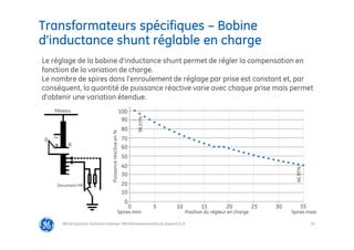 55
Transformateurs spécifiques – Bobine
d’inductance shunt réglable en charge
@Grid Solutions Technical institute-TRA/Dimensionnement et essais/5.0_fr
Le réglage de la bobine d’inductance shunt permet de régler la compensation en
fonction de la variation de charge.
Le nombre de spires dans l'enroulement de réglage par prise est constant et, par
conséquent, la quantité de puissance réactive varie avec chaque prise mais permet
d’obtenir une variation étendue.
0
10
100
90
80
70
60
50
40
20
30
Puissance
réactive
en
%
5 10 15 20 25 30 35
Position du régleur en charge
Spires mini Spires maxi
Réseau
+
_
0
K
Document MR
96,55%
40,95%
0
 