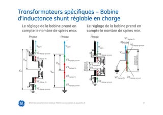57
Transformateurs spécifiques – Bobine
d’inductance shunt réglable en charge
@Grid Solutions Technical institute-TRA/Dimensionnement et essais/5.0_fr
Le réglage de la bobine prend en
compte le nombre de spires max.
Le réglage de la bobine prend en
compte le nombre de spires min.
VR1
VRT
VCom
V1réglage grossier
V2réglage grossier
V1réglage fin
V2réglage fin
K
K
0
0
_
_
+
+
Phase
VR1
VRT
VCom
V1réglage grossier
V1réglage fin
V2réglage fin
V2réglage grossier
Phase
VCom
V1réglage grossier
V1réglage fin
V2réglage fin
V2réglage grossier
Distance
isolement
0
0
+
+
Phase
_
_
K
K
VCom
V1réglage grossier
V1réglage fin
V2réglage fin V2réglage grossier
Distance
isolement
Phase
 