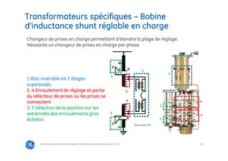 58
Transformateurs spécifiques – Bobine
d’inductance shunt réglable en charge
@Grid Solutions Technical institute-TRA/Dimensionnement et essais/5.0_fr
Changeur de prises en charge permettant d’étendre la plage de réglage.
Nécessite un changeur de prises en charge par phase
1 Bloc insérable en 2 étages
superposés
2, 4 Enroulement de réglage et partie
du sélecteur de prises où les prises se
connectent
3, 5 Sélection de la position sur les
extrémités des enroulements gros
échelon
Document MR
 