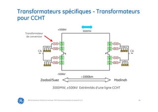 64
Transformateurs spécifiques - Transformateurs
pour CCHT
@Grid Solutions Technical institute-TRA/Dimensionnement et essais/5.0_fr
~1000km
Zaabal/Suez Madinah
3000MW, ±500kV Extrémités d’une ligne CCHT
~
F F F F
F F F F
+500kV
-500kV
~
F F F F
F F F F
3000MW
Transformateur
de conversion
CA CA
 