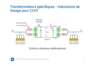 72
Transformateurs spécifiques – Inductance de
lissage pour CCHT
@Grid Solutions Technical institute-TRA/Dimensionnement et essais/5.0_fr
Schéma classique dodécaphasé
F
F F
F
~ ~
Transformateur
de conversion
Inductance
de lissage
Ligne CC
Banc de filtres
commutables
Ponts de
Thyristors
F
F F
F
Filtres CC
+
_
Vcc
Banc de filtres
commutables
CA CA
 