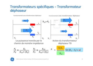 76
Transformateurs spécifiques – Transformateur
déphaseur
@Grid Solutions Technical institute-TRA/Dimensionnement et essais/5.0_fr
X12
X2
Fonctionnement sans transformateur déphaseur Fonctionnement avec transformateur déphaseur
V1 V1
V2 V2
X12> X2
Impossible d’afficher l’image.
X2
X12
P2
P1
P1
P2
I1
I1
I2 I2
La puissance transite par le
chemin de moindre impédance
Action du transformateur
déphaseur TD
P =
V1V2
X12
Sin [(1 – 2) + ]
TD
 