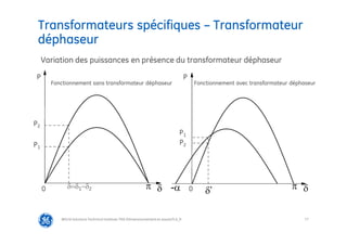 77
Transformateurs spécifiques – Transformateur
déphaseur
@Grid Solutions Technical institute-TRA/Dimensionnement et essais/5.0_fr
 
0
0
P1
P1
P2
P2
P P
-
 
12
’
Variation des puissances en présence du transformateur déphaseur
Fonctionnement sans transformateur déphaseur Fonctionnement avec transformateur déphaseur
 