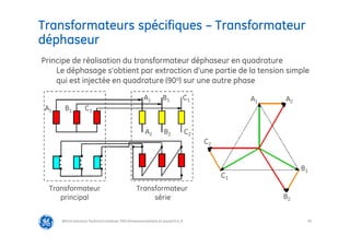 78
Transformateurs spécifiques – Transformateur
déphaseur
@Grid Solutions Technical institute-TRA/Dimensionnement et essais/5.0_fr
Principe de réalisation du transformateur déphaseur en quadrature
Le déphasage s’obtient par extraction d’une partie de la tension simple
qui est injectée en quadrature (90o) sur une autre phase
A1 B1 C1
A1 B1 C1
A2 B2 C2
Transformateur
série
Transformateur
principal
A1 A2
B1
B2
C1
C2
 