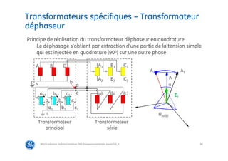 80
Transformateurs spécifiques – Transformateur
déphaseur
@Grid Solutions Technical institute-TRA/Dimensionnement et essais/5.0_fr
A B C A1 B1 C1
A2 B2 C2
Transformateur
série
Transformateur
principal
(a) (b) (c)
a
c
b
a17 b17 c17
ax bx cx
a1 b1 c1
n
N
A
A2
Er
A1
α
U(a)(b)
Principe de réalisation du transformateur déphaseur en quadrature
Le déphasage s’obtient par extraction d’une partie de la tension simple
qui est injectée en quadrature (90o) sur une autre phase
 
