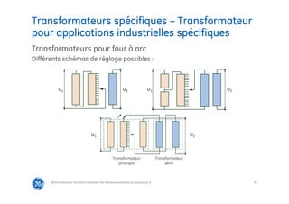 95
Transformateurs spécifiques – Transformateur
pour applications industrielles spécifiques
@Grid Solutions Technical institute-TRA/Dimensionnement et essais/5.0_fr
Transformateurs pour four à arc
Différents schémas de réglage possibles :
U1 U2 U1 U2
U2
U1
Transformateur
série
Transformateur
principal
 