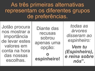 As três primeiras alternativas
representam os diferentes grupos
de preferências.
Jotão procura
nos mostrar a
importância
de levar estes
valores em
conta na hora
das nossas
escolhas.
Diante das
recusas
sobrou
apenas uma
opção:
o
espinheiro!
todas as
árvores
disseram ao
espinheiro:
Vem tu
(Espinheiro),
e reina sobre
nós”.
 