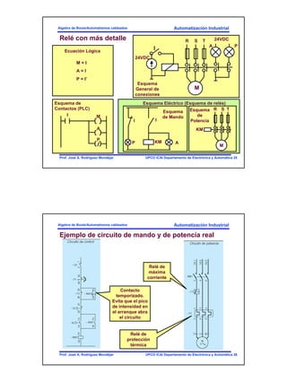 13
Automatización Industrial
UPCO ICAI Departamento de Electrónica y Automática 25Prof. José A. Rodríguez Mondéjar
Algebra de Boole/Automatismos cableados
Relé con más detalle
M = I
A = I
P = I’
I M
A
P
I
M
R S T
24VDC
24VDC
PA
Esquema
General de
conexiones
I
KM
I
AP
Esquema
de Mando
M
R S TEsquema
de
Potencia
Esquema Eléctrico (Esquema de relés)
KM
Esquema de
Contactos (PLC)
Ecuación Lógica
Automatización Industrial
UPCO ICAI Departamento de Electrónica y Automática 26Prof. José A. Rodríguez Mondéjar
Algebra de Boole/Automatismos cableados
Ejemplo de circuito de mando y de potencia real
Relé de
máxima
corriente
Contacto
temporizado.
Evita que el pico
de intensidad en
el arranque abra
el circuito
Relé de
protección
térmica
 