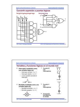 6
Automatización Industrial
UPCO ICAI Departamento de Electrónica y Automática 11Prof. José A. Rodríguez Mondéjar
Algebra de Boole/Automatismos cableados
Convertir expresión a puertas lógicas
f=x’yz’+x’yz+xy’z+xyz’+xyz
x y z
f
f=x’y+xy’z+xy
x
y
z
f
Automatización Industrial
UPCO ICAI Departamento de Electrónica y Automática 12Prof. José A. Rodríguez Mondéjar
Algebra de Boole/Automatismos cableados
Variables y funciones lógicas en el mundo real
• Interruptor modelado como
una variable lógica (a)
– Interruptor cerrado -> a = 1
– Interruptor abierto -> a = 0
– a es la variable asociada al
interruptor
• Bombilla modelada como una
variable lógica (b)
– Bombilla encendida -> b = 1
– Bombilla apagada -> b = 0
a
b
• Función O
con
interruptores
• Función Y
con
interruptores
• Comprobar
las tablas de
la verdad
 