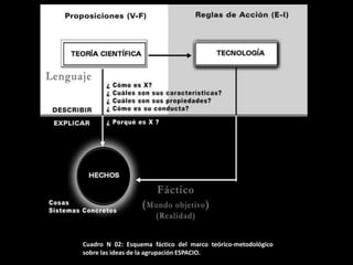 Cuadro N 02: Esquema fáctico del marco teórico-metodológico
sobre las ideas de la agrupación ESPACIO.
 