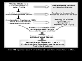 Cuadro N 01: Esquema conceptual de carácter inicial sobre la enseñanza de la arquitectura en el Perú.
 