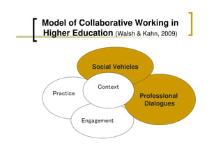 Model of Collaborative Working in
Higher Education (Walsh & Kahn, 2009)

Social Vehicles

Context
Professional
Dialogues

Practice

Engagement

 