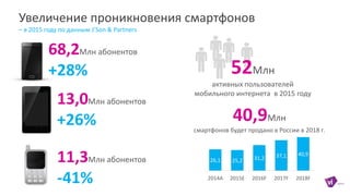 Увеличение проникновения смартфонов
– в 2015 году по данным J’Son & Partners
68,2Млн абонентов
+28%
13,0Млн абонентов
+26%
11,3Млн абонентов
-41%
52Млн
активных пользователей
мобильного интернета в 2015 году
26,1 25,2 31,2 37,1 40,9
2014A 2015E 2016F 2017F 2018F
40,9Млн
смартфонов будет продано в России в 2018 г.
 