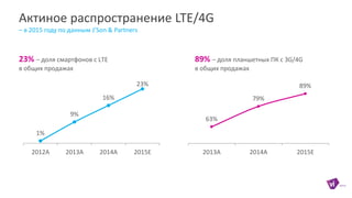 Актиное распространение LTE/4G
– в 2015 году по данным J’Son & Partners
1%
9%
16%
23%
2012A 2013A 2014A 2015E
23% – доля смартфонов с LTE
в общих продажах
63%
79%
89%
2013A 2014A 2015E
89% – доля планшетных ПК с 3G/4G
в общих продажах
 