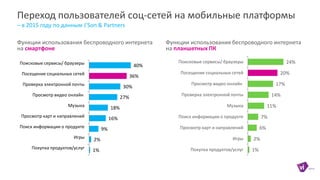 Переход пользователей соц-сетей на мобильные платформы
– в 2015 году по данным J’Son & Partners
1%
2%
9%
16%
18%
27%
30%
36%
40%
Покупка продуктов/услуг
Игры
Поиск информации о продукте
Просмотр карт и направлений
Музыка
Просмотр видео онлайн
Проверка электронной почты
Посещение социальных сетей
Поисковые сервисы/ браузеры
Функции использования беспроводного интернета
на смартфоне
1%
2%
6%
7%
11%
14%
17%
20%
24%
Покупка продуктов/услуг
Игры
Просмотр карт и направлений
Поиск информации о продукте
Музыка
Проверка электронной почты
Просмотр видео онлайн
Посещение социальных сетей
Поисковые сервисы/ браузеры
Функции использования беспроводного интернета
на планшетных ПК
 