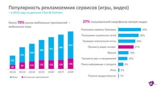 Популярность рекламоемких сервисов (игры, видео)
– в 2015 году по данным J’Son & Partners
Около 70% рынка мобильных приложений –
мобильные игры
27% пользователей смартфонов смотрят видео
60
99 115 132 132 136 156
141
231
268
308
351
386
413
2012A 2013A 2014A 2015E 2016F 2017F 2018F
Игры Остальные приложения 1%
2%
9%
16%
18%
27%
30%
36%
40%
Покупка продуктов/услуг
Игры
Поиск информации о продукте
Просмотр карт и направлений
Музыка
Просмотр видео онлайн
Проверка электронной почты
Посещение социальных сетей
Поисковые сервисы/ браузеры
 