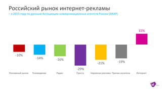 Российский рынок интернет-рекламы
– в 2015 году по данным Ассоциации коммуникационных агентств России (АКАР)
-10%
-14% -16%
-29%
-21% -19%
15%
Рекламный рынок Телевидение Радио Пресса Наружная реклама Прочие носители Интернет
 