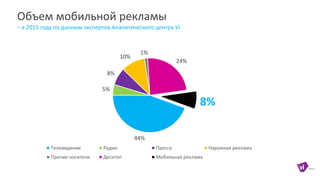 Объем мобильной рекламы
– в 2015 году по данным экспертов Аналитического центра Vi
44%
5%
8%
10%
1%
24%
8%
Телевидение Радио Пресса Наружная реклама
Прочие носители Десктоп Мобильная реклама
 
