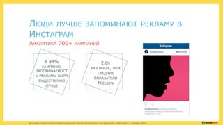 АНАЛИТИКА 700+ КАМПАНИЙ
В 98%
КАМПАНИЙ
ЗАПОМИНАЕМОСТ
Ь РЕКЛАМЫ БЫЛА
СУЩЕСТВЕННО
ЛУЧШЕ
2.8X
РАЗ ВЫШЕ, ЧЕМ
СРЕДНИЕ
ПОКАЗАТЕЛИ
NIELSEN
ЛЮДИ ЛУЧШЕ ЗАПОМИНАЮТ РЕКЛАМУ В
ИНСТАГРАМ
ИСТОЧНИК: АНАЛИЗ РЕЗУЛЬТАТОВ ИССЛЕДОВАНИЯ NIELSEN BRAND EFFECT FOR INSTAGRAM, НОЯБРЬ 2013 – СЕНТЯБРЬ 2015.
 