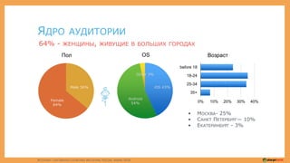 ЯДРО АУДИТОРИИ
ИСТОЧНИК: СОБСТВЕННАЯ СТАТИСТИКА ИНСТАГРАМ, РОССИЯ, ЯНВАРЬ 2016
Пол
Male 36%
• МОСКВА- 25%
• САНКТ ПЕТЕРБУРГ— 10%
• ЕКАТЕРИНБУРГ - 3%
0% 10% 20% 30% 40%
before 18
18-24
25-34
35+
ВозрастOS
64% - ЖЕНЩИНЫ, ЖИВУЩИЕ В БОЛЬШИХ ГОРОДАХ
Female
64%
Other 3%
iOS 43%
Android
54%
 