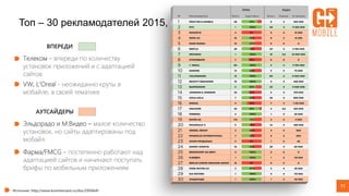 11
Топ – 30 рекламодателей 2015, ₽
ВПЕРЕДИ
Телеком – впереди по количеству
установок приложений и с адаптацией
сайтов
VW, L’Oreal - неожиданно круты в
мобайле, в своей тематике
АУТСАЙДЕРЫ
Эльдорадо и М.Видео – малое количество
установок, но сайты адаптированы под
мобайл
Фарма/FMCG – постепенно работают над
адаптацией сайтов и начинают поступать
брифы по мобильным приложениям
Источник: http://www.kommersant.ru/doc/2956641
 