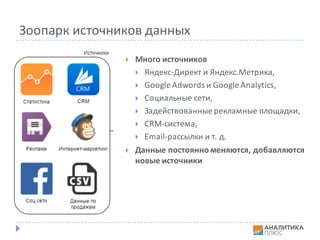 Зоопарк	источников	данных
} Много	источников
} Яндекс-Директ	и	Яндекс.Метрика,	
} Google	Adwords	и	Google	Analytics,	
} Социальные	сети,	
} Задействованные	рекламные	площадки,	
} CRM-система,	
} Email-рассылки	и	т.	д.	
} Данные	постоянно	меняются,	добавляются	
новые	источники
 