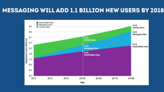 Messaging will add 1.1 Billion new users by 2018
 