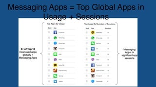 Messaging Apps = Top Global Apps in
Usage + Sessions
 