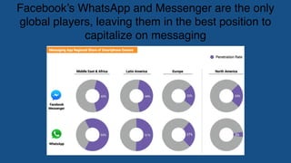 Facebook’s WhatsApp and Messenger are the only
global players, leaving them in the best position to
capitalize on messaging
 