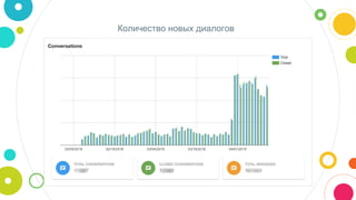 Количество новых диалогов
 
