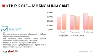 iConText Group © 2016 32
КЕЙС: ROLF – МОБИЛЬНЫЙ САЙТ
• Итоговая стоимость целевого обращения с MyTarget
находится на приемлемом уровне
• При меньшей доли трафика, объем целевых
обращений значительно больше c MyTarget
• Более 22% целевых обращений с MyTarget
• Стоимость клика с MyTarget более чем в 2 раза ниже по
сравнению с мобильным контекстом
РЕЗУЛЬТАТ 0,00%
10,00%
20,00%
30,00%
40,00%
MyTarget Яндекс_mob Google_mob
Трафик Конверсии
 