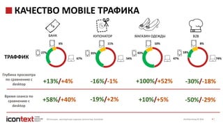 iConText Group © 2016 7
КАЧЕСТВО MOBILE ТРАФИКА
БАНК КУПОНАТОР МАГАЗИН ОДЕЖДЫ В2В
ТРАФФИК
27% 35% 43% 18%
6% 11% 10% 8%
67% 54% 47% 74%
Источник: экспертная оценка агентства Icontext
+13%/+4%
+58%/+40%
Глубина просмотра
по сравнению с
desktop
Время сеанса по
сравнению с
desktop
-16%/-1%
-19%/+2% +10%/+5%
+100%/+52% -30%/-18%
-50%/-29%
 