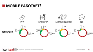 iConText Group © 2016 8
MOBILE РАБОТАЕТ?
БАНК КУПОНАТОР МАГАЗИН ОДЕЖДЫ В2В
КОНВЕРСИИ
21% 22% 36% 9%
6% 9% 14% 5%
73% 69% 50% 86%
Источник: экспертная оценка агентства Icontext
 