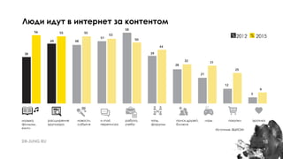 18
Люди идут в интернет за контентом
музыка,
фильмы,
книги
расширение
кругозора
новости,
события
e-mail,
переписка
работа,
учеба
чаты,
форумы
поиск друзей,
близких
игры покупки эротика
38
56
49
55
48
55
51
53
58
50
39
44
28
32
21
31
12
25
5
9
Источник: ВЦИОМ
 