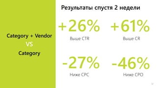 Category + Vendor
VS
Category
+26%
Выше CTR
+61%
Выше CR
-27%Ниже CPC
-46%Ниже CPO
Результаты спустя 2 недели
12
 