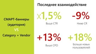 СМАРТ-баннеры
(аудитория)
VS
Category + Vendor
x1,5% -9%
Ниже CR
+13%
Выше CPO
+18%Больше новых
пользователей
Последнее взаимодействие
Выше CTR
 