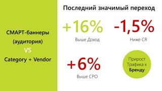 СМАРТ-баннеры
(аудитория)
VS
Category + Vendor
+16% -1,5%
Ниже CR
+6%Выше CPO
Последний значимый переход
Выше Доход
Прирост
Трафика к
Бренду
 