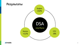 DSA
ноутбуки
Заказы
+11%
Трафик
+32%
CPO
-8%
Результаты
18
 