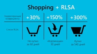 Не купил
за 60 дней
Купил
за 540 дней
«Корзинщик»
30 дней
+30% +150% +300%
Shopping + RLSA
Корректирующие
коэффициенты:
Списки RLSA:
 