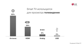 Smart TV используется  
для просмотра телевидения
63%!
29%!
6%!
2%!
Антенна! HDMI! Analog! USB!
По данным LG Smart TV
 