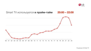 00 01 02 03 04 05 06 07 08 09 10 11 12 13 14 15 16 17 18 19 20 21 22 23
Smart TV используется в прайм-тайм
По данным LG Smart TV
20:00 – 22:00
 