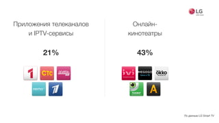 По данным LG Smart TV
Приложения телеканалов  
и IPTV-сервисы
21%
Онлайн- 
кинотеатры
43%
 
