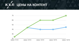 ЦЕНЫ	НА	КОНТЕНТ
25
35
45
55
65
75
сезон 11/12 сезон 12/13 cезон 13/14 сезон 14/15 сезон 15/16
 