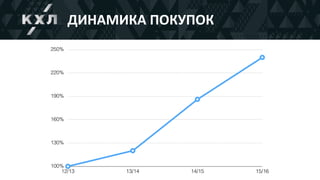 ДИНАМИКА	ПОКУПОК
100%
130%
160%
190%
220%
250%
12/13 13/14 14/15 15/16
 