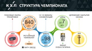 СТРУКТУРА	ЧЕМПИОНАТА
ПЛАНОВЫЕ СБОРЫ
ТРЕНИРОВКИ
1/4 1/2 ФИНАЛЫ
КОНФЕРЕНЦИЙ
ЦЕРЕМОНИЯ ЗАКРЫТИЯ
СЕЗОНА
РЕГУЛЯРНЫЙ
ЧЕМПИОНАТ
МАТЧ ЗВЕЗД
ФИНАЛ
КУБКА ГАГАРИНА
840
ИГР
ДО 98
ИГР
ДО 7
ИГР
 