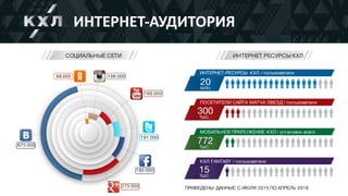 ИНТЕРНЕТ-АУДИТОРИЯ
ИНТЕРНЕТ РЕСУРСЫ КХЛ
875 000
68 000 166 000
166 000
191 000
180 000
275 000 ПРИВЕДЕНЫ ДАННЫЕ С ИЮЛЯ 2015 ПО АПРЕЛЬ 2016
ИНТЕРНЕТ-РЕСУРСЫ КХЛ / пользователи
ПОСЕТИТЕЛИ САЙТА МАТЧА ЗВЕЗД / пользователи
МОБИЛЬНОЕ ПРИЛОЖЕНИЕ КХЛ / установок всего
КХЛ FANTASY / пользователи
20МЛН.
300ТЫС.
772ТЫС.
15ТЫС.
СОЦИАЛЬНЫЕ СЕТИ
 