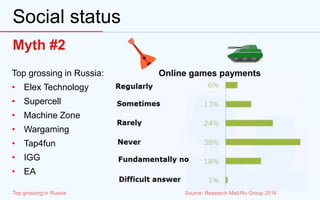 Social status
Top grossing in Russia:
• Elex Technology
• Supercell
• Machine Zone
• Wargaming
• Tap4fun
• IGG
• EA
Myth #2
Online games payments
Top grossing in Russia Source: Research Mail.Ru Group 2016
 