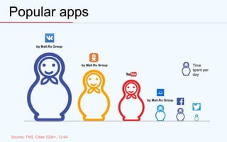 Popular apps
Source: TNS, Cities 700k+, 12-64
Time
spent per
day
by Mail.Ru Group
by Mail.Ru Group
by Mail.Ru Group
 
