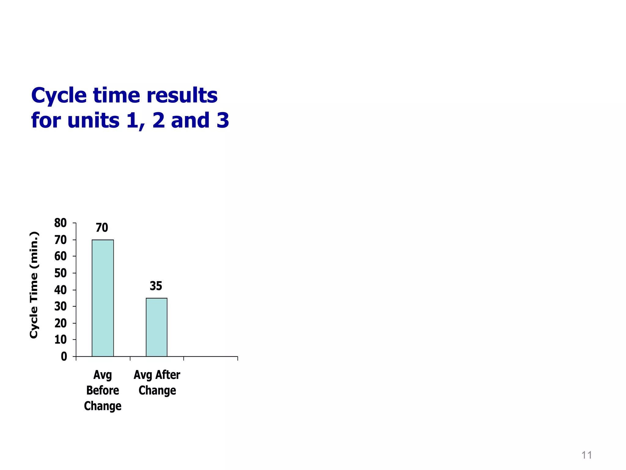 Cycle time results for units 1, 2 and 3 
